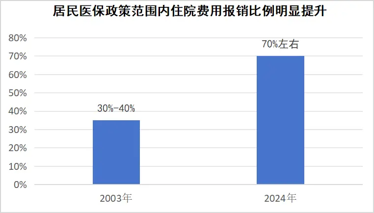 数据来源：国家医保局