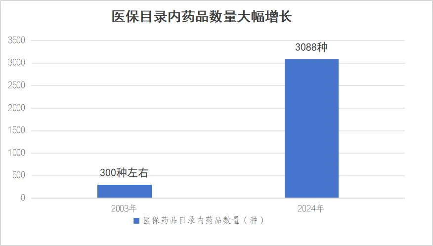 数据来源：国家医保药品目录