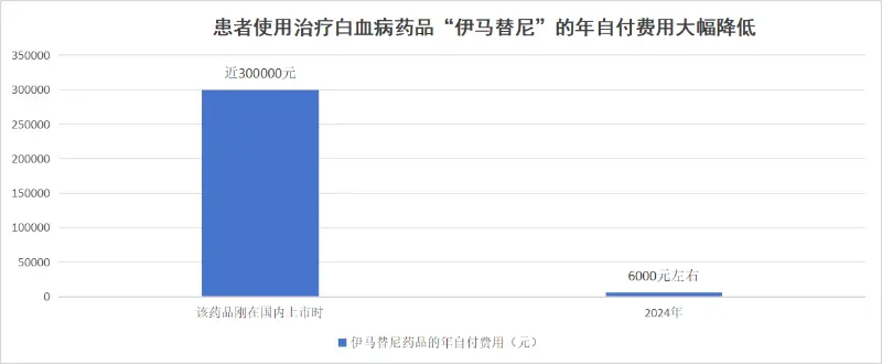 数据来源：国家医保局