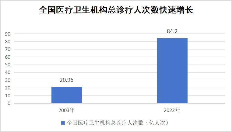 数据来源：我国卫生健康事业发展统计公报