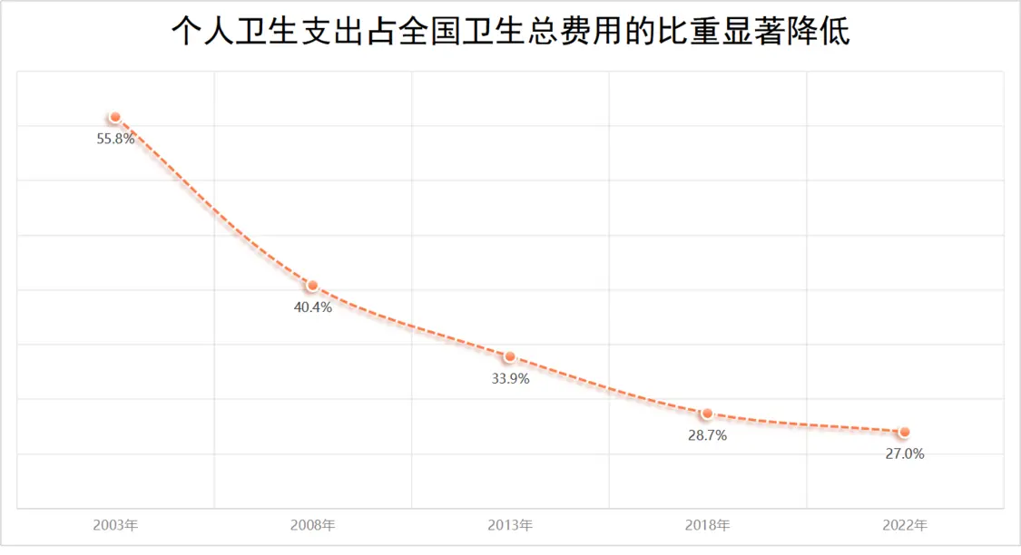 数据来源：我国卫生健康事业发展统计公报