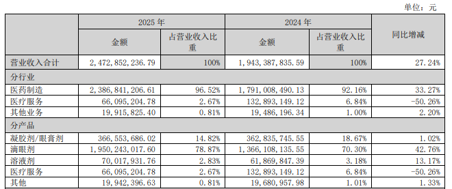 年赚近7亿！儿童“近视神药”火爆，“国内首款”优势还能持续多久