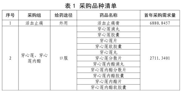 第四批中成药集采公布招标文件：涉89个品种，首次纳入非处方药